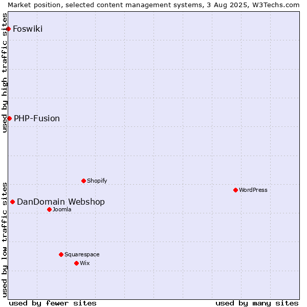 Market position of DanDomain Webshop vs. PHP-Fusion vs. Foswiki