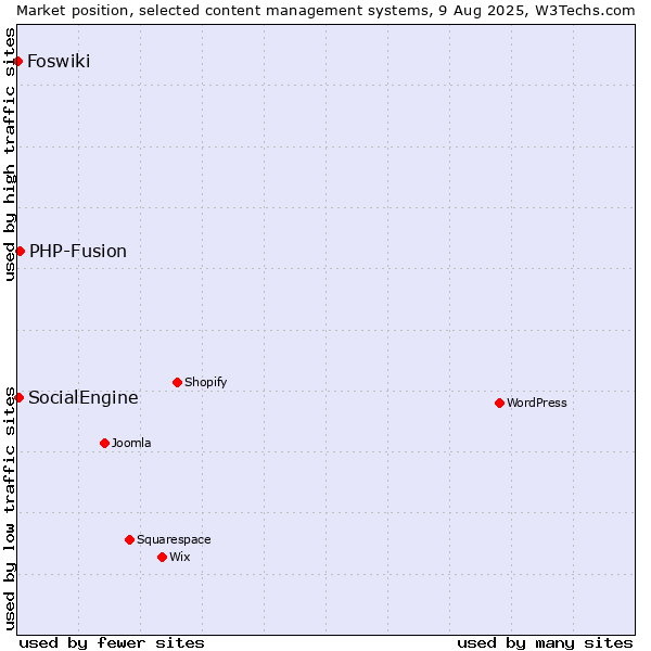 Market position of PHP-Fusion vs. SocialEngine vs. Foswiki