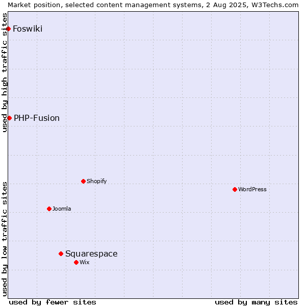 Market position of Squarespace vs. PHP-Fusion vs. Foswiki