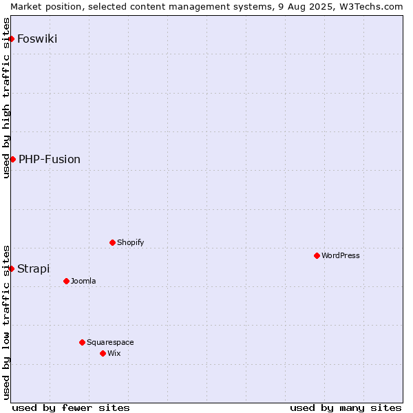 Market position of PHP-Fusion vs. Strapi vs. Foswiki