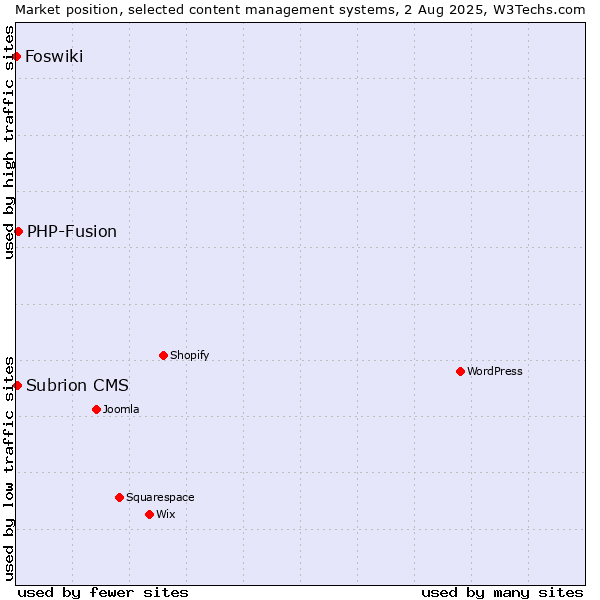 Market position of PHP-Fusion vs. Subrion CMS vs. Foswiki