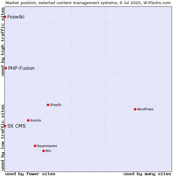Market position of PHP-Fusion vs. Foswiki vs. SX CMS