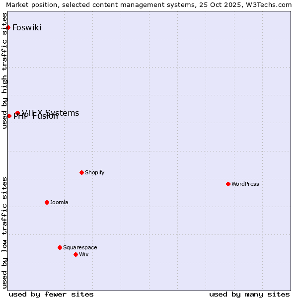 Market position of VTEX Systems vs. PHP-Fusion vs. Foswiki