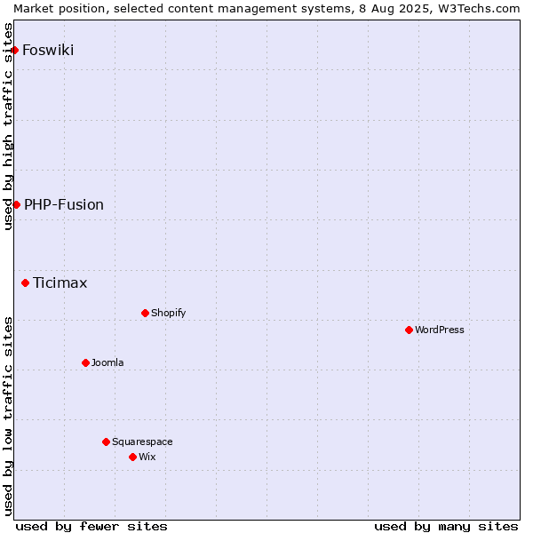 Market position of Ticimax vs. PHP-Fusion vs. Foswiki