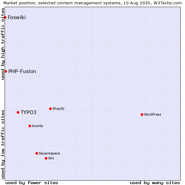 Market position of TYPO3 vs. PHP-Fusion vs. Foswiki
