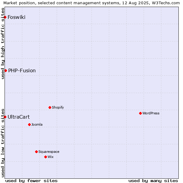 Market position of PHP-Fusion vs. UltraCart vs. Foswiki