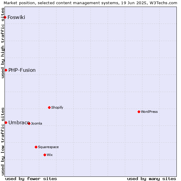 Market position of Umbraco vs. PHP-Fusion vs. Foswiki