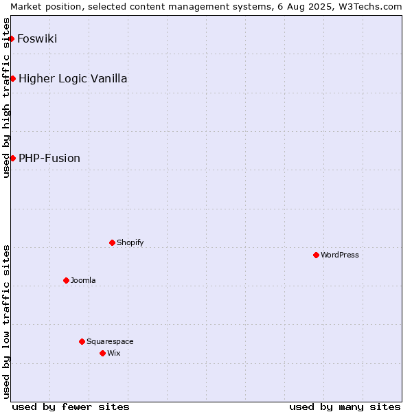 Market position of PHP-Fusion vs. Higher Logic Vanilla vs. Foswiki