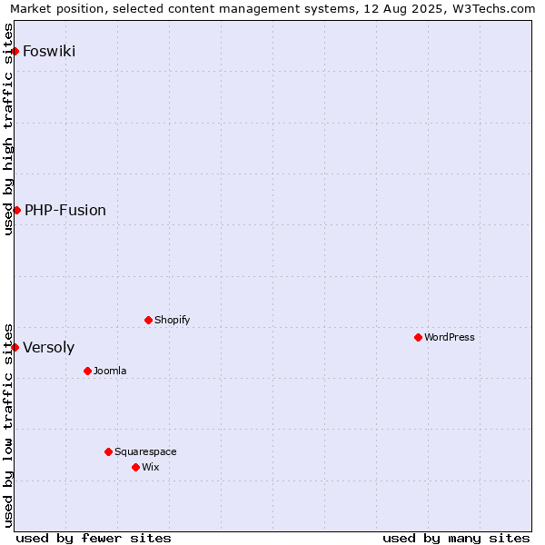 Market position of PHP-Fusion vs. Versoly vs. Foswiki