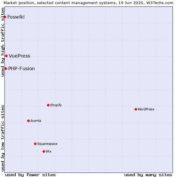 Market position of VuePress vs. PHP-Fusion vs. Foswiki