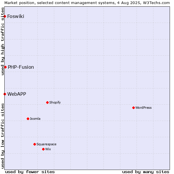 Market position of PHP-Fusion vs. Foswiki vs. WebAPP