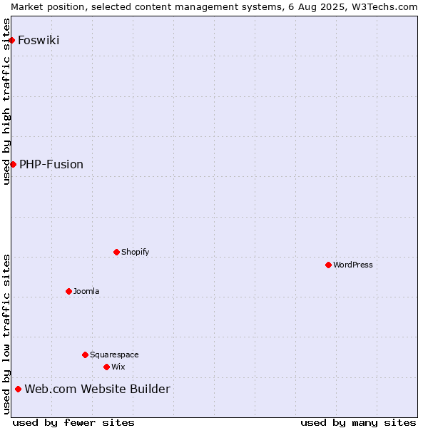 Market position of Web.com Website Builder vs. PHP-Fusion vs. Foswiki