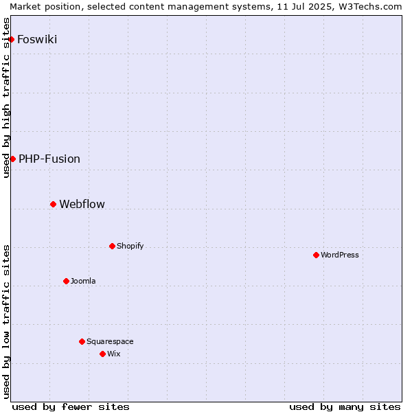 Market position of Webflow vs. PHP-Fusion vs. Foswiki