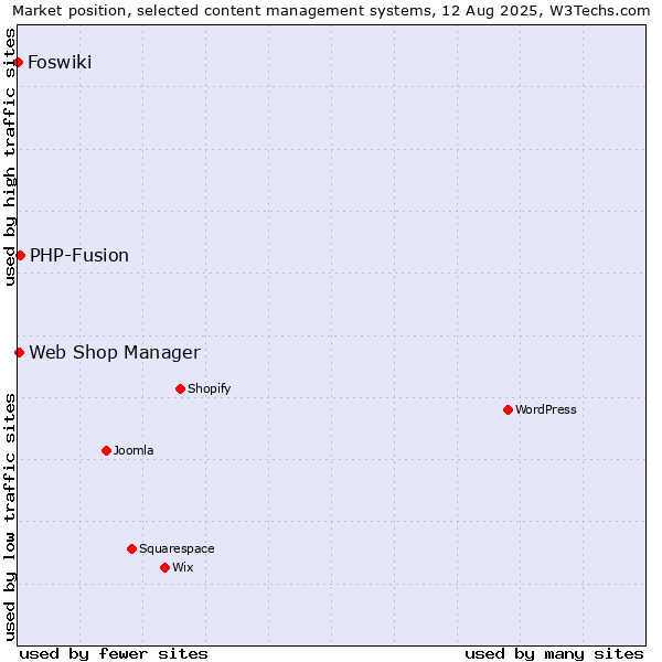 Market position of PHP-Fusion vs. Web Shop Manager vs. Foswiki