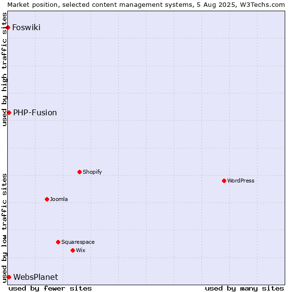 Market position of PHP-Fusion vs. WebsPlanet vs. Foswiki