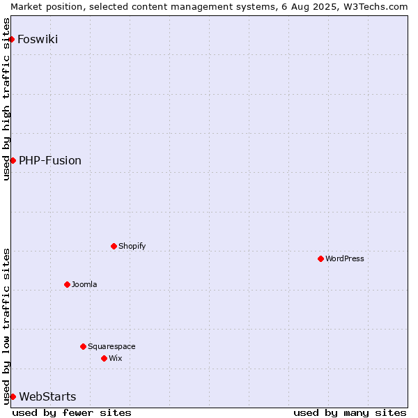 Market position of PHP-Fusion vs. WebStarts vs. Foswiki