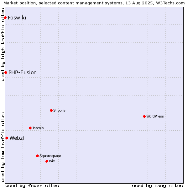 Market position of Webzi vs. PHP-Fusion vs. Foswiki
