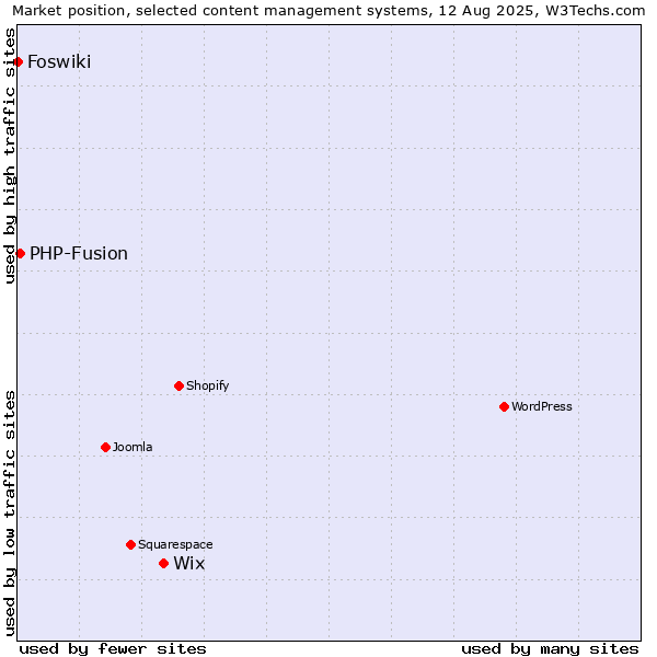 Market position of Wix vs. PHP-Fusion vs. Foswiki