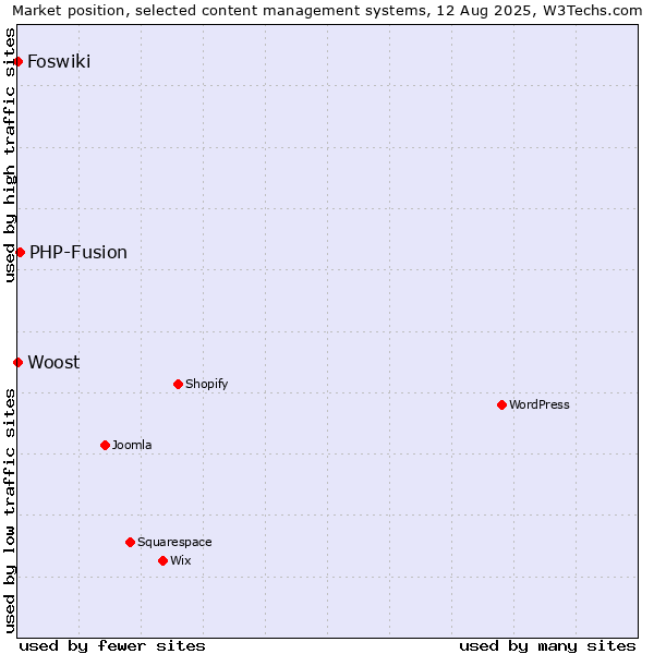Market position of PHP-Fusion vs. Foswiki vs. Woost