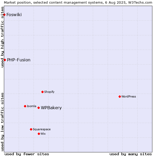 Market position of WPBakery vs. PHP-Fusion vs. Foswiki