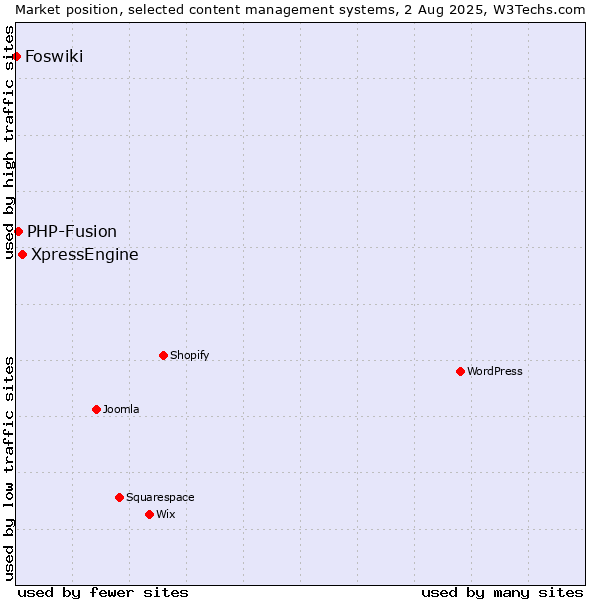 Market position of XpressEngine vs. PHP-Fusion vs. Foswiki