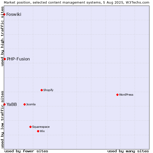 Market position of PHP-Fusion vs. YaBB vs. Foswiki