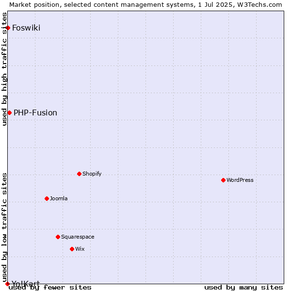 Market position of PHP-Fusion vs. Foswiki vs. Yo!Kart
