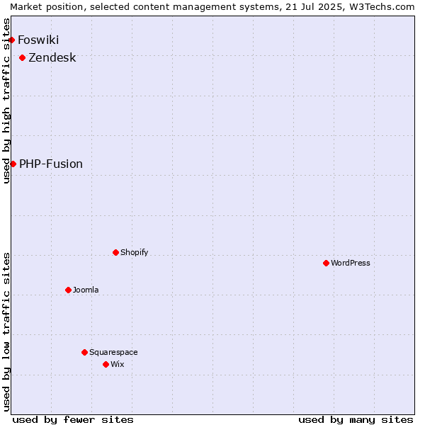 Market position of Zendesk vs. PHP-Fusion vs. Foswiki