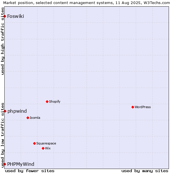 Market position of phpwind vs. PHPMyWind vs. Foswiki