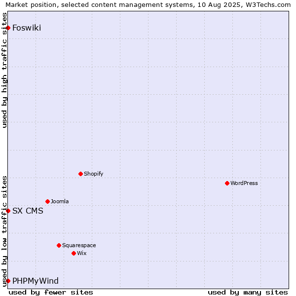 Market position of PHPMyWind vs. Foswiki vs. SX CMS