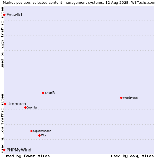 Market position of Umbraco vs. PHPMyWind vs. Foswiki