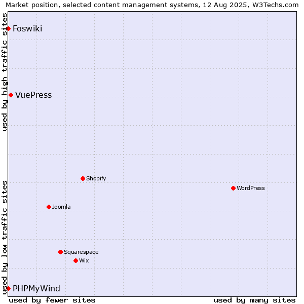 Market position of VuePress vs. PHPMyWind vs. Foswiki