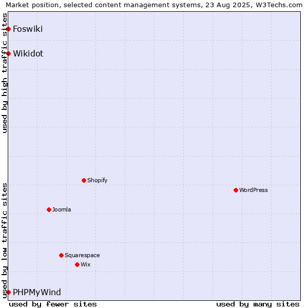 Market position of PHPMyWind vs. Foswiki vs. Wikidot