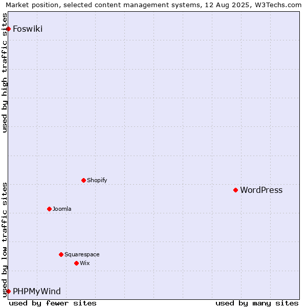 Market position of WordPress vs. PHPMyWind vs. Foswiki
