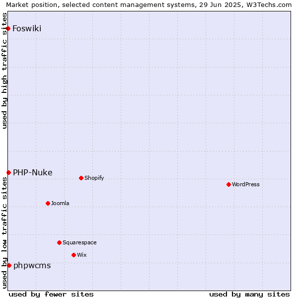 Market position of phpwcms vs. PHP-Nuke vs. Foswiki