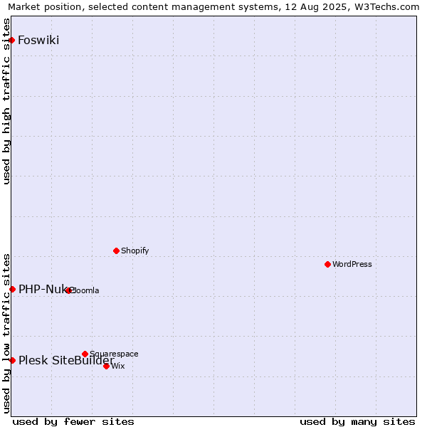Market position of PHP-Nuke vs. Plesk SiteBuilder vs. Foswiki