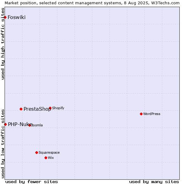 Market position of PrestaShop vs. PHP-Nuke vs. Foswiki