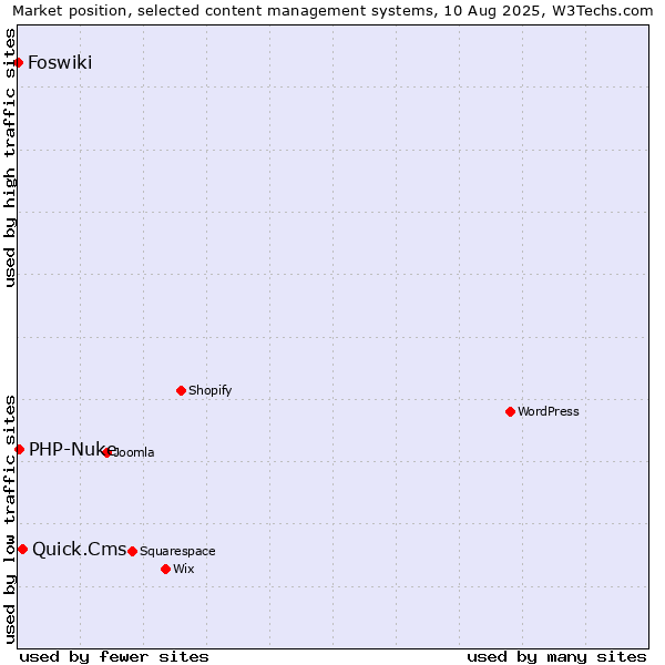 Market position of Quick.Cms vs. PHP-Nuke vs. Foswiki