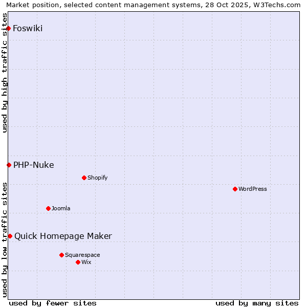 Market position of Quick Homepage Maker vs. PHP-Nuke vs. Foswiki