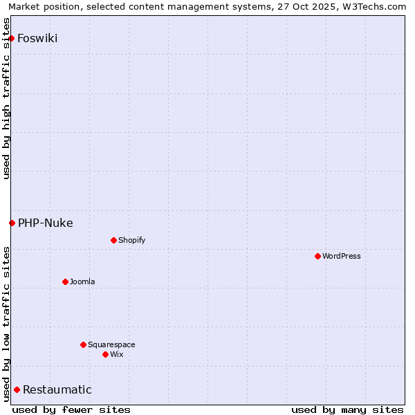 Market position of Restaumatic vs. PHP-Nuke vs. Foswiki