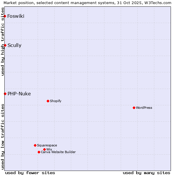 Market position of Scully vs. PHP-Nuke vs. Foswiki