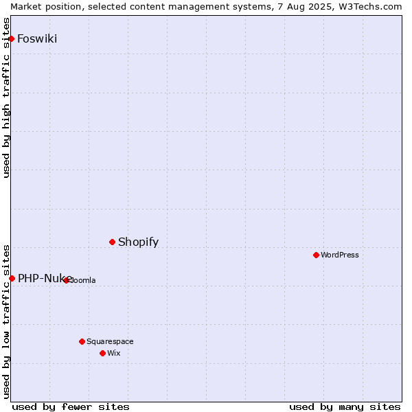 Market position of Shopify vs. PHP-Nuke vs. Foswiki