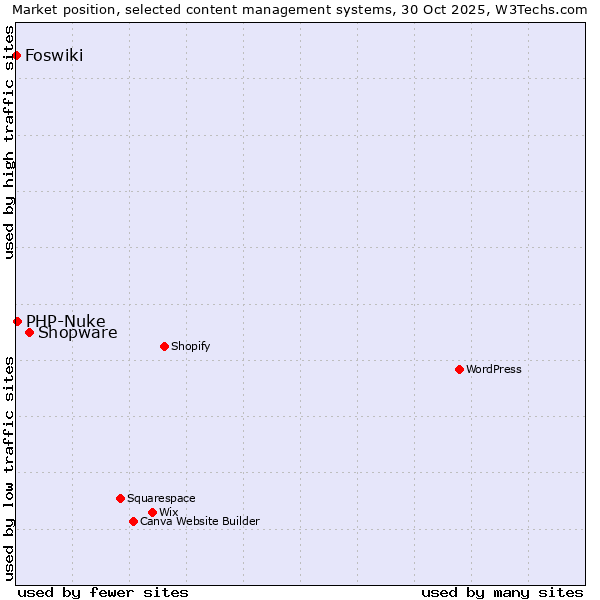 Market position of Shopware vs. PHP-Nuke vs. Foswiki
