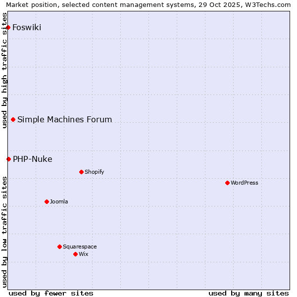 Market position of Simple Machines Forum vs. PHP-Nuke vs. Foswiki
