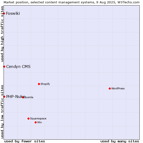 Market position of Cendyn CMS vs. PHP-Nuke vs. Foswiki