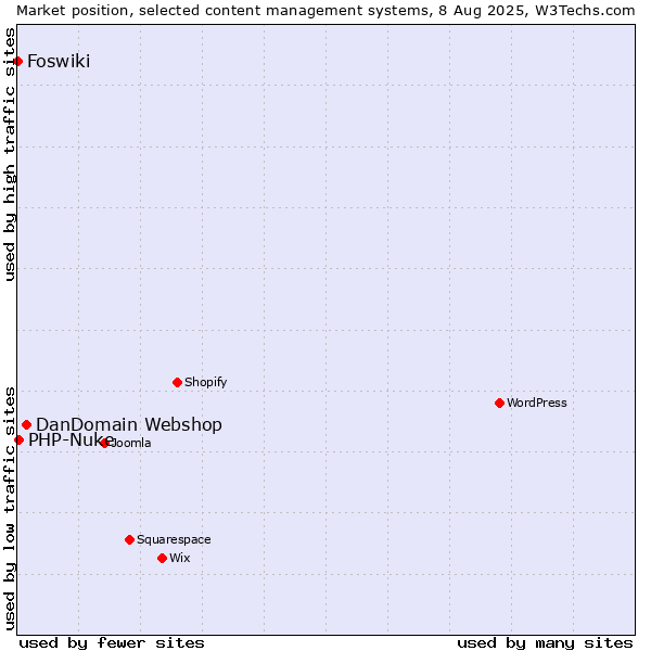 Market position of DanDomain Webshop vs. PHP-Nuke vs. Foswiki