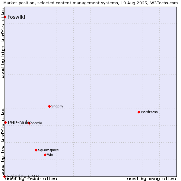 Market position of PHP-Nuke vs. Foswiki vs. Solodev CMS