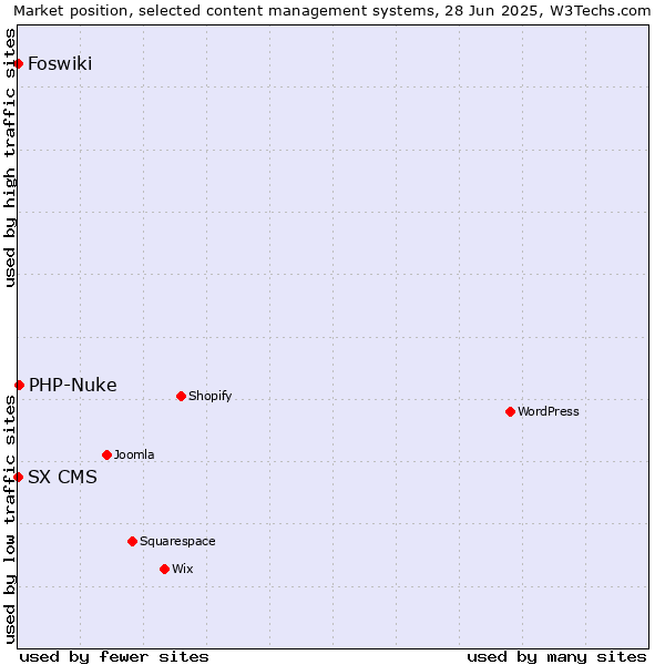Market position of PHP-Nuke vs. Foswiki vs. SX CMS