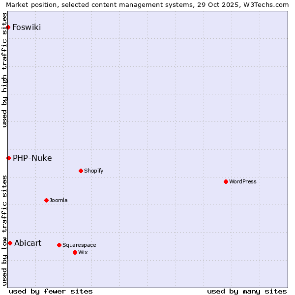 Market position of Abicart vs. PHP-Nuke vs. Foswiki