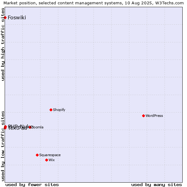 Market position of PHP-Nuke vs. Foswiki vs. TextPad